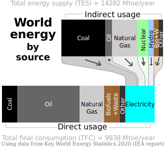 Energy sources