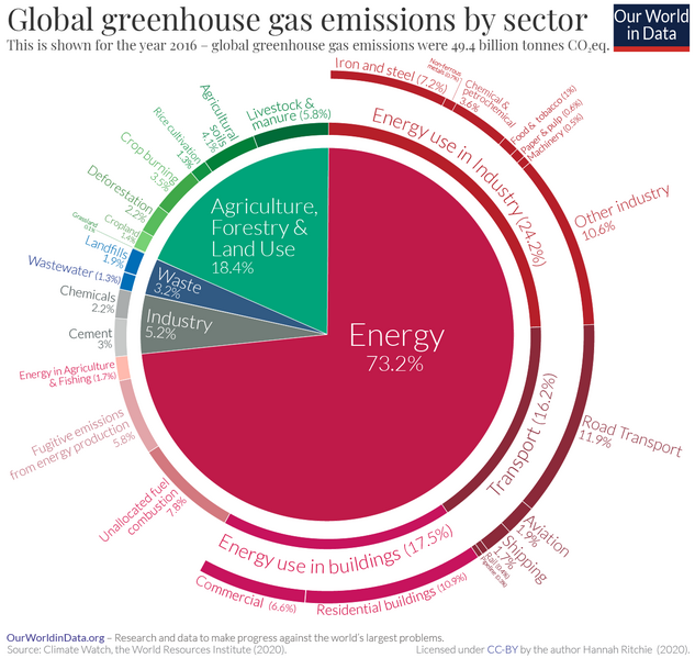 File:Emissions-by-sector-–-pie-charts.png