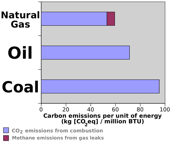 File:fossil-fuels-ghg-by-energy.png